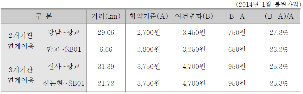 정자~광교 구역요금제 적용시 협약기준과 현 분석기준 운임 비교