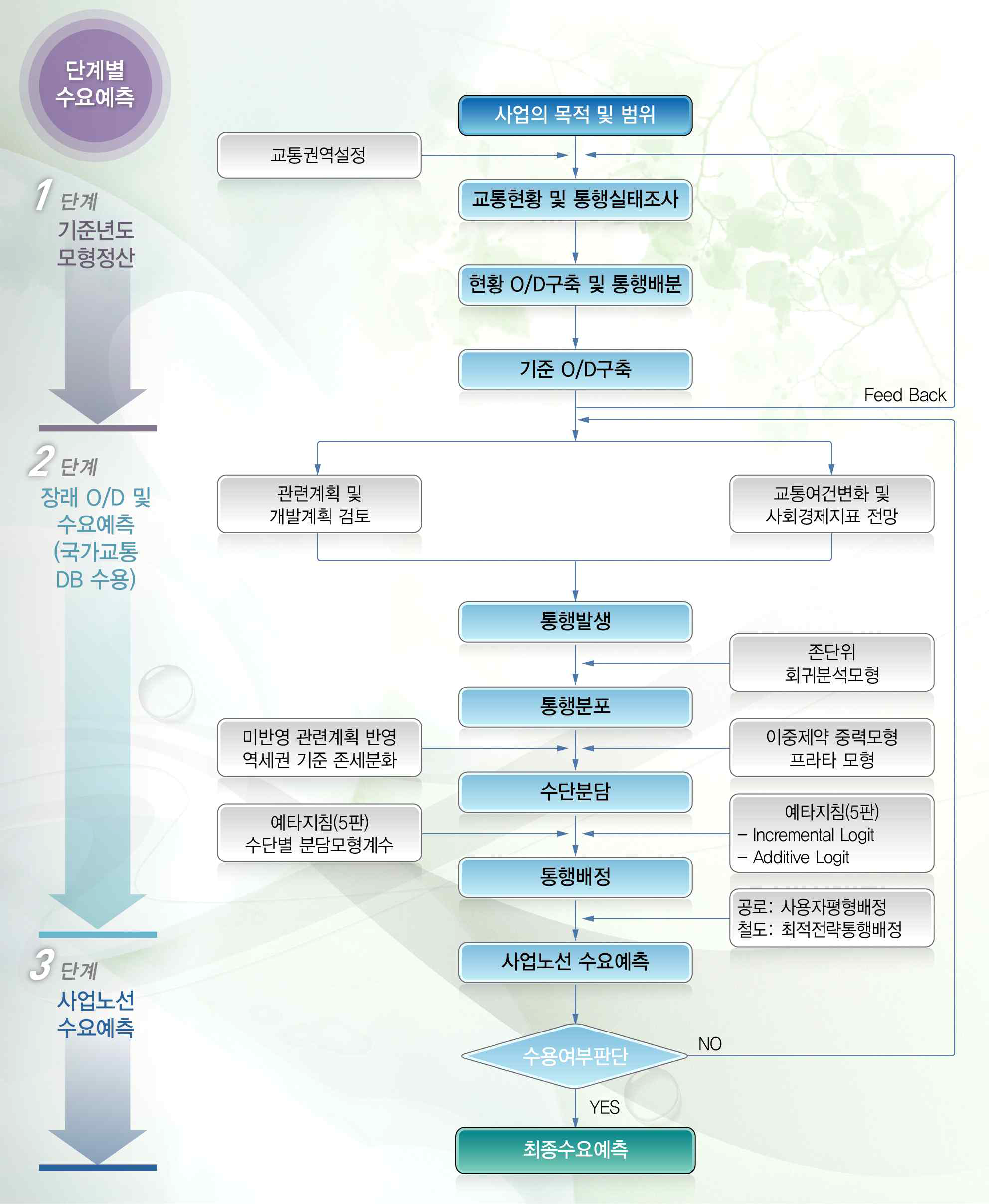 교통수요예측 과정도