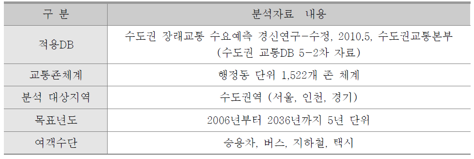 교통수요 분석자료 개요