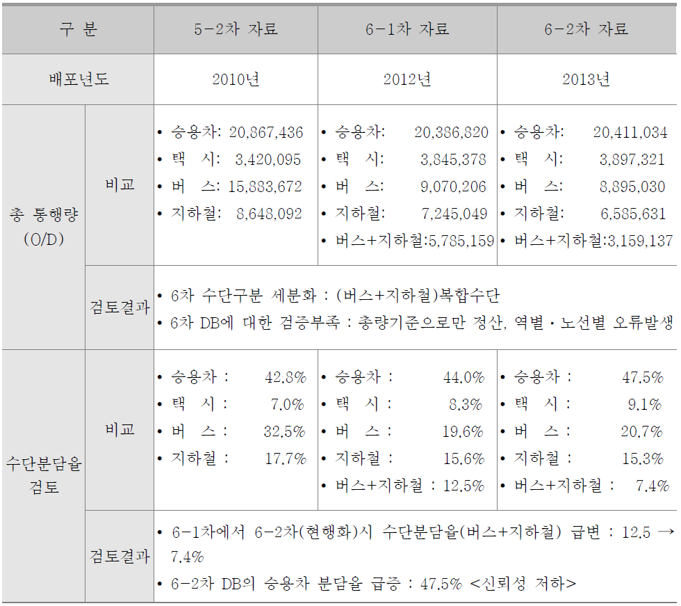 수도권 교통DB자료 통행량(O/D) 검토