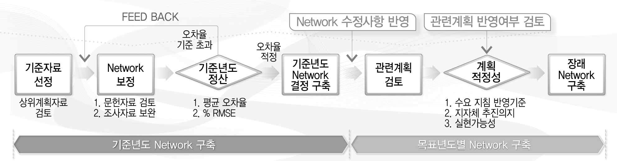 Network 구축 과정