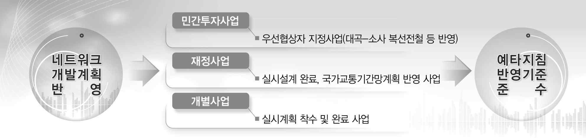 Network 장래계획 반영기준