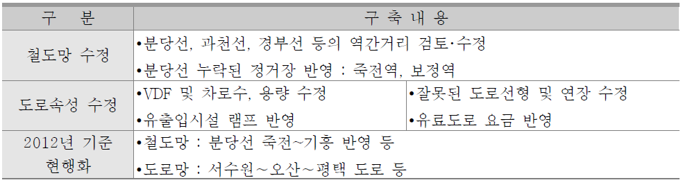 현황Network 구축내용