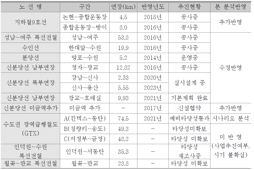 영향권내 주요 철도망계획