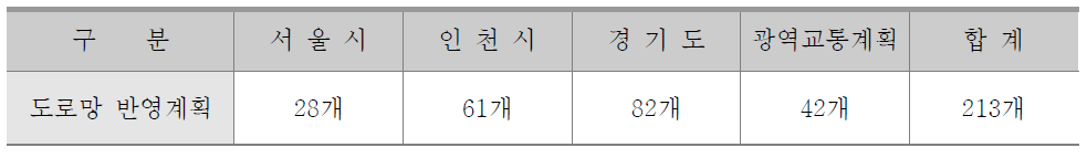 수도권 교통DB 반영 장래 도로망계획