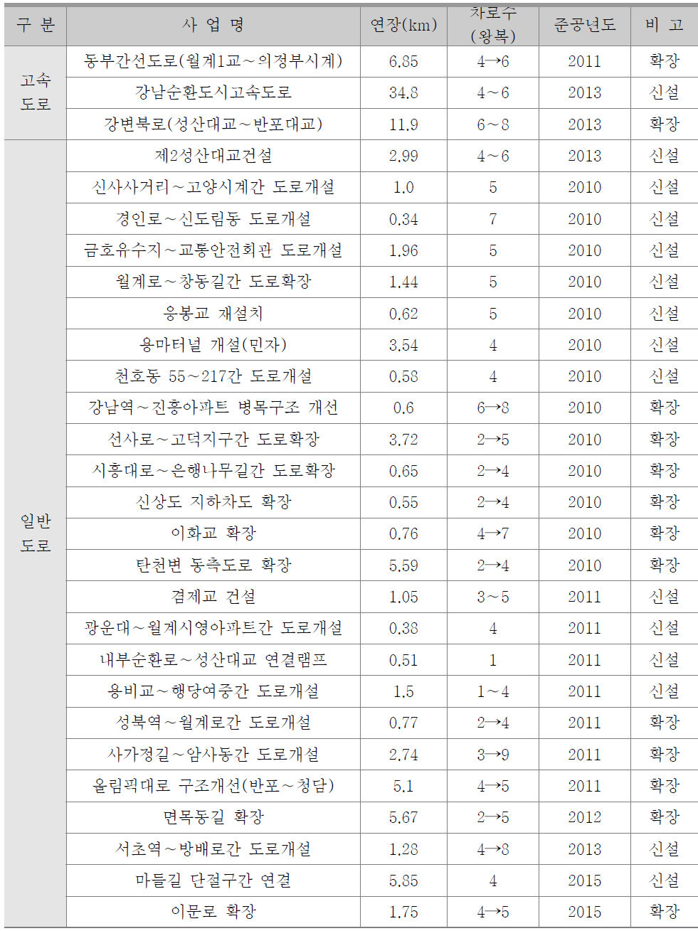 수도권 교통DB 서울시 도로망계획