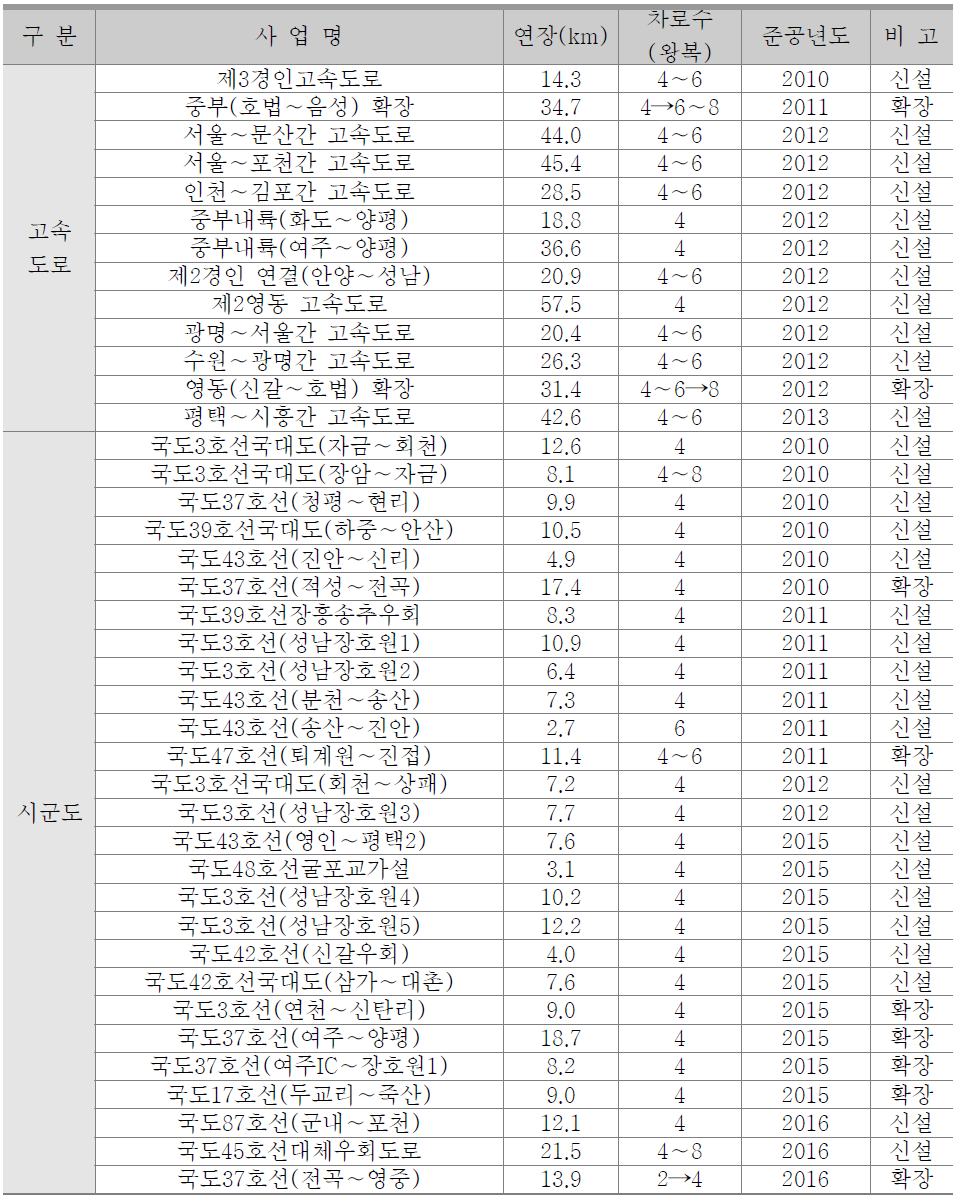 수도권 교통DB 경기도 도로망계획