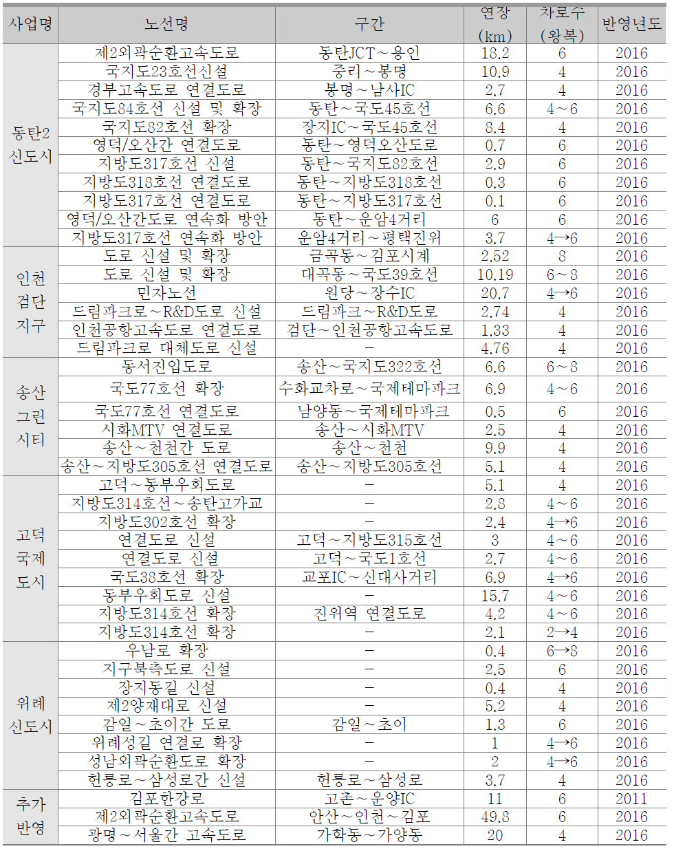 수도권 교통DB 광역교통계획도로