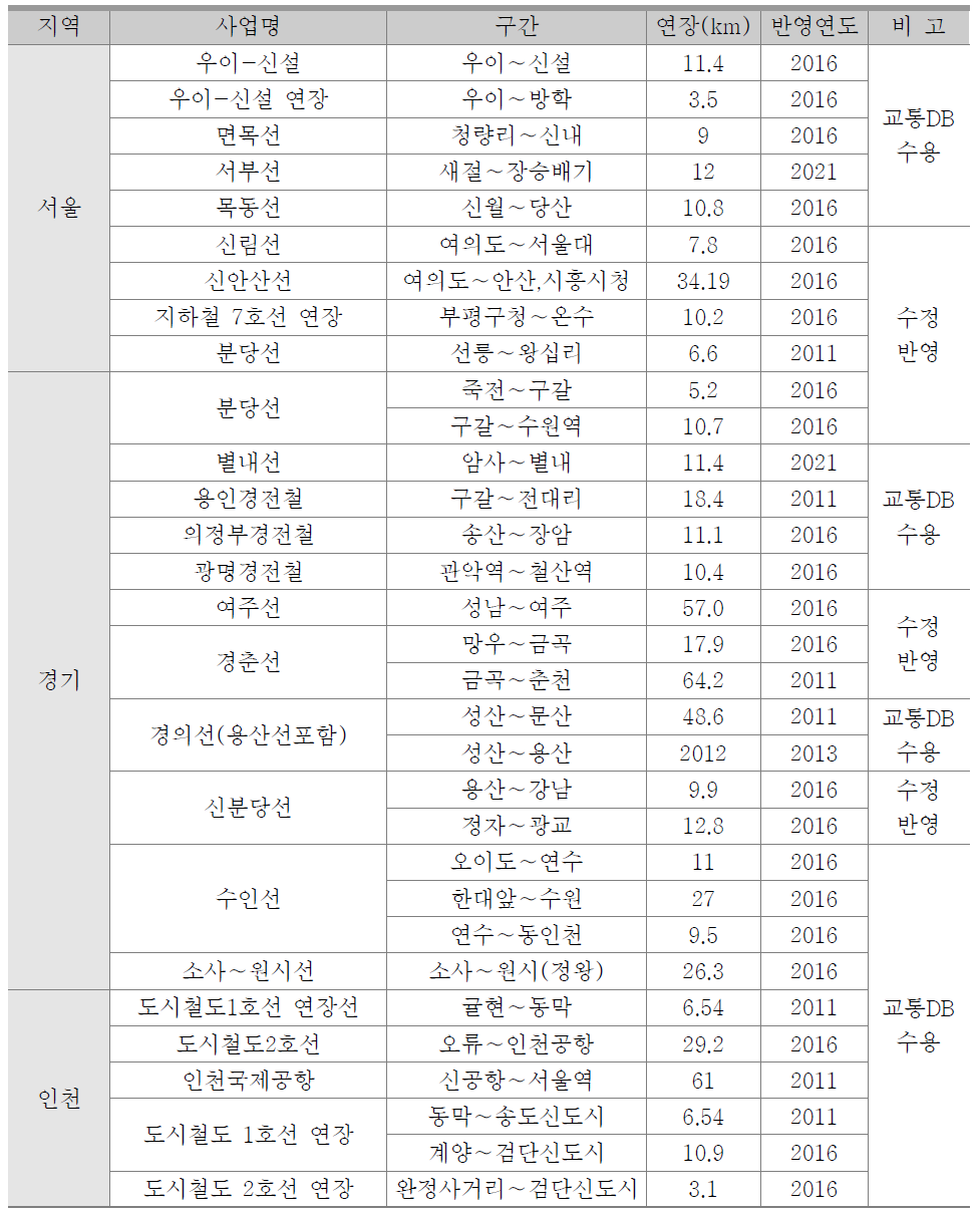 수도권 교통DB 철도망계획