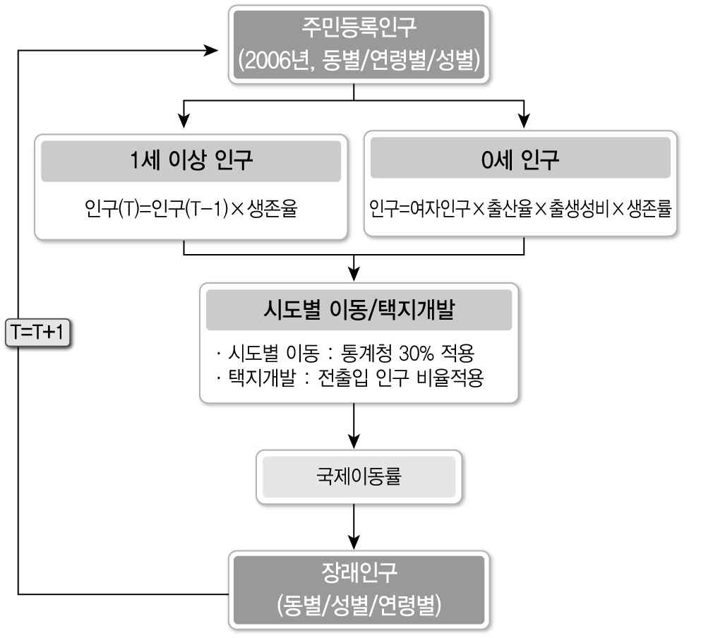 인구 예측방법