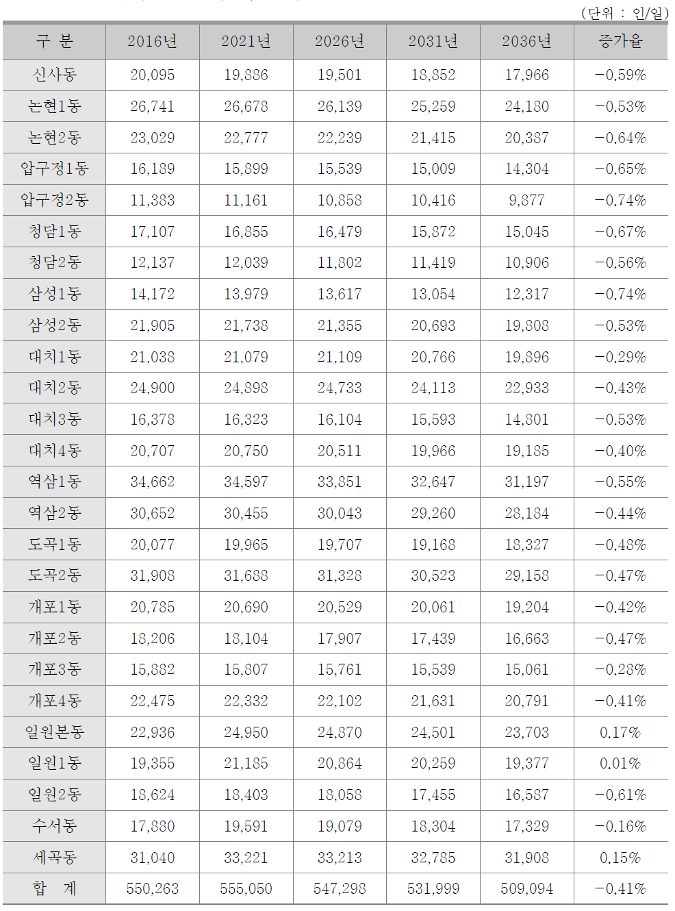 강남구 동별 인구 예측결과