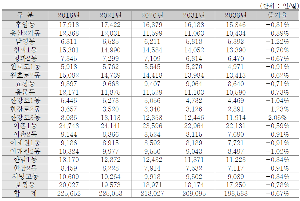 용산구 동별 인구 예측결과