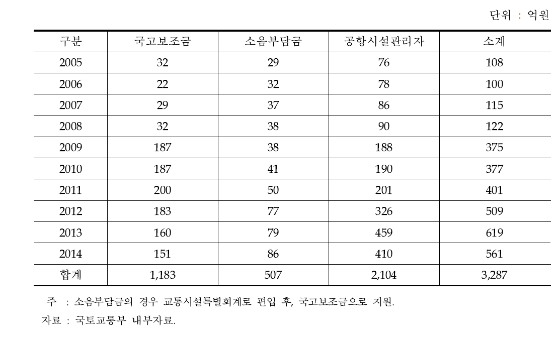 소음대책사업비 재원 현황