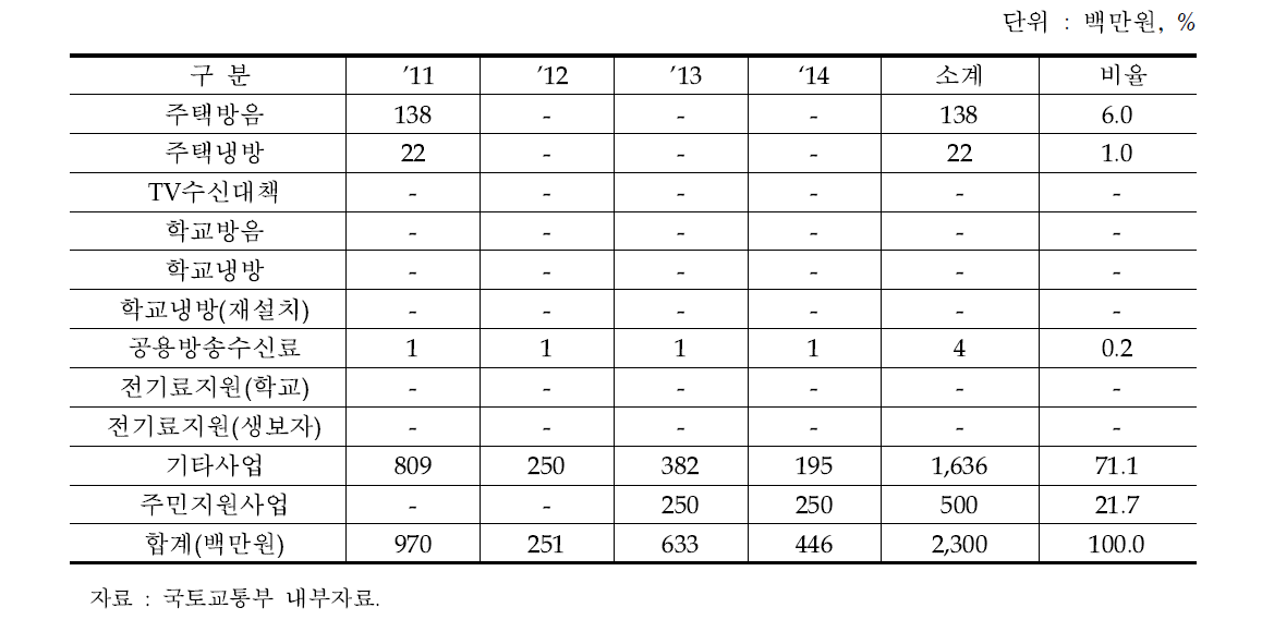 인천공항 소음대책사업 집행실적