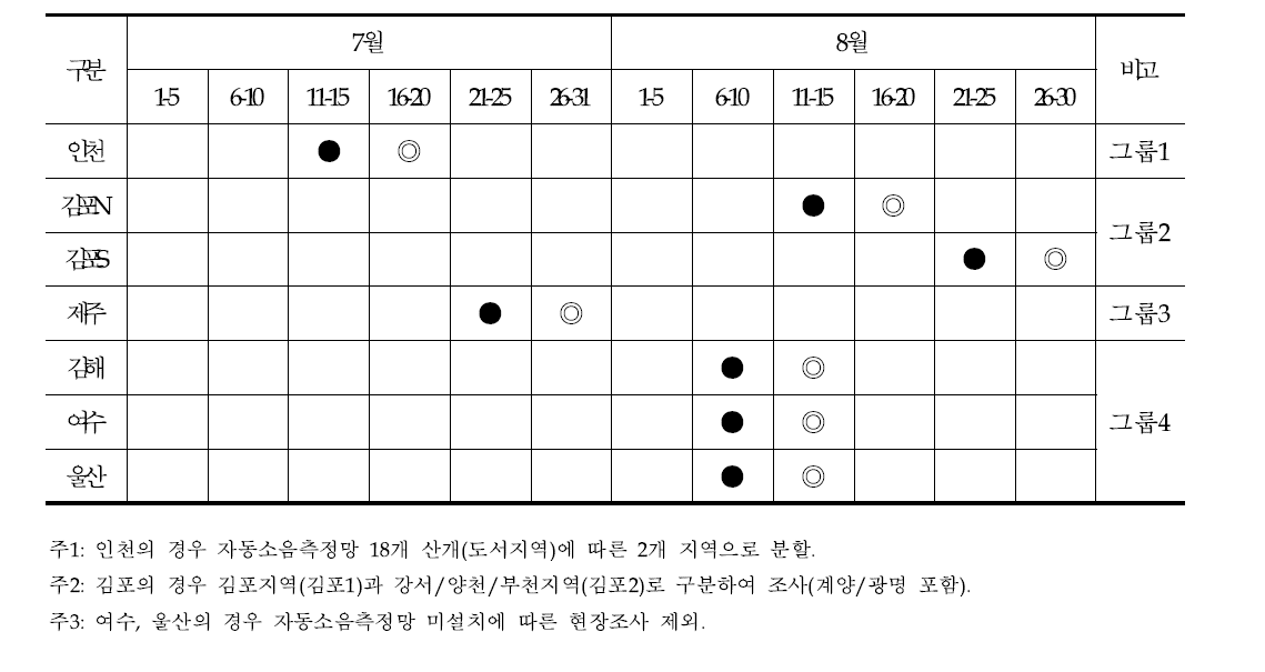 국내 자동소음측정망(NMS) 사전현장조사 일정