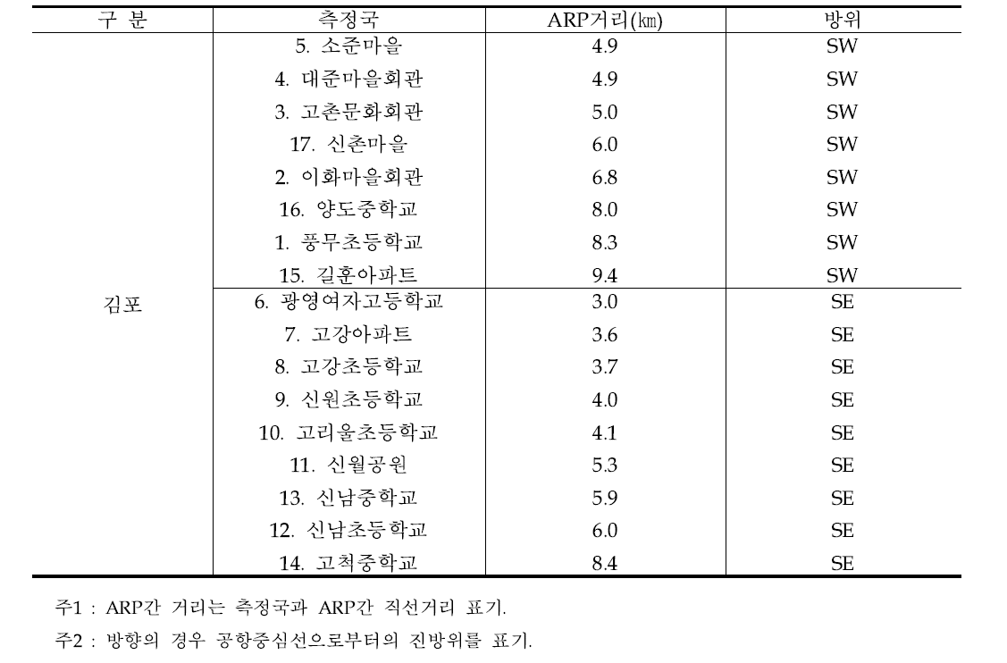 공항중심점으로부터 측정국간 거리 및 방위