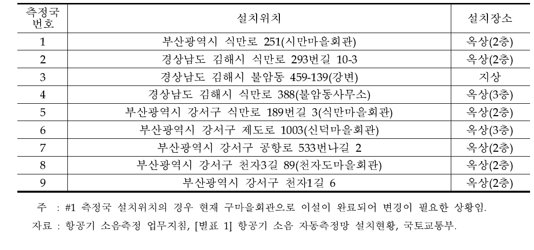 김해공항 NMS 설치위치 및 장소