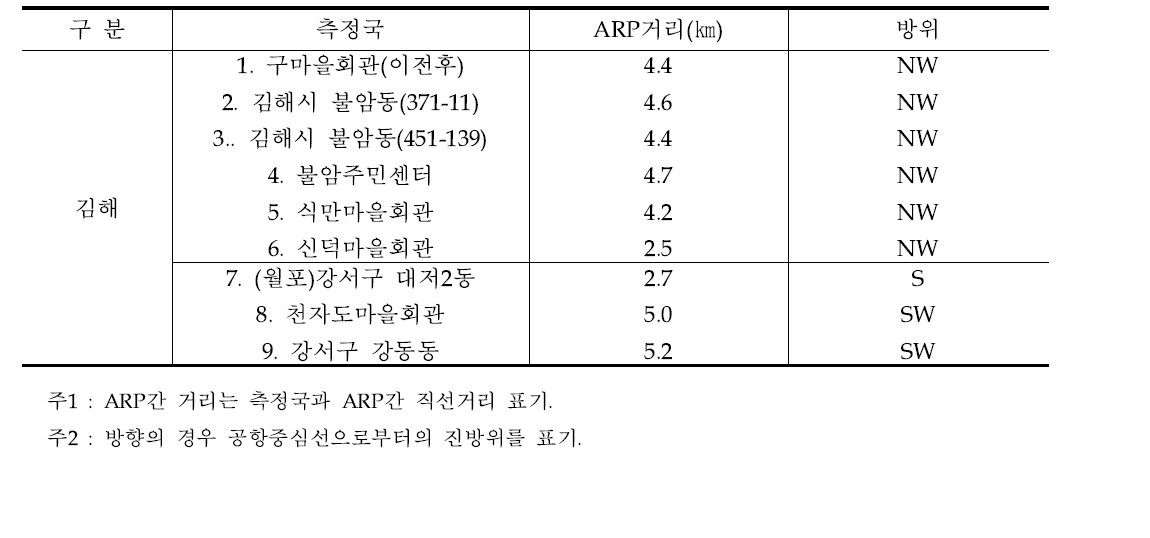 공항중심점으로부터 측정국간 거리 및 방위