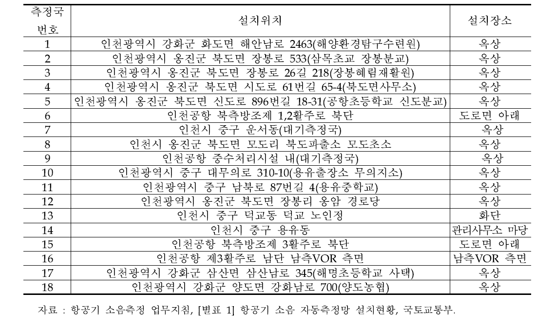 인천공항 NMS 설치위치 및 장소