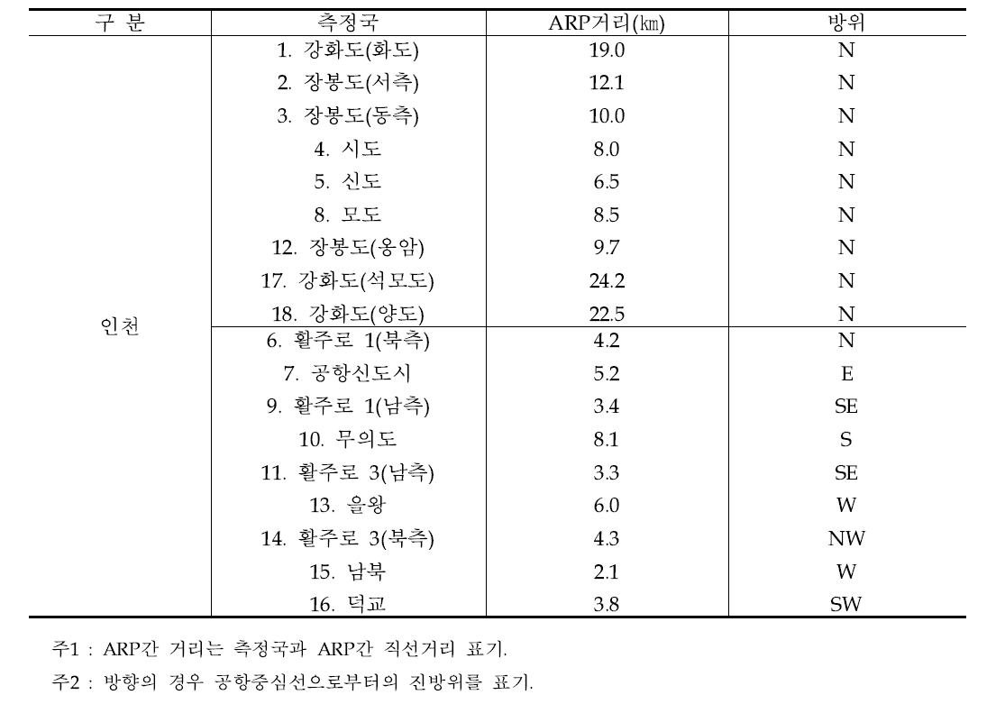 공항중심점으로부터 측정국간 거리 및 방위