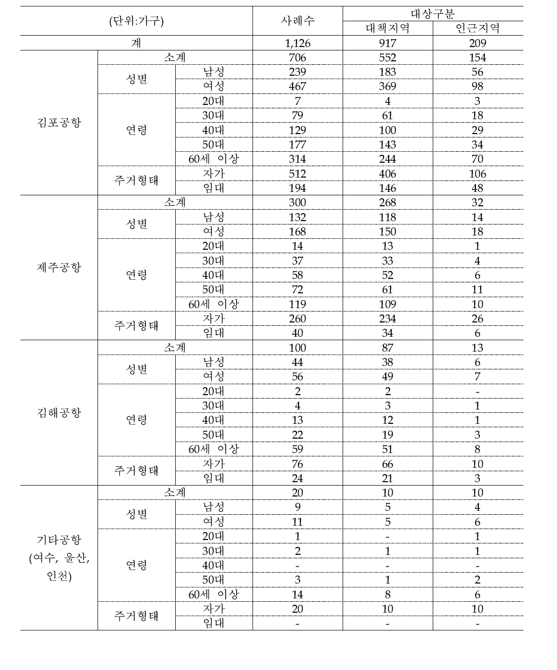 공항별 응답자 특성