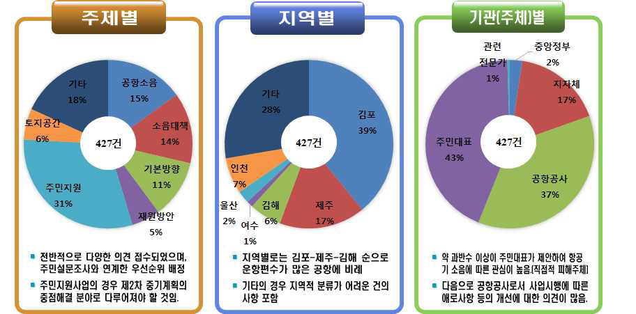 의견수렴 결과 현황