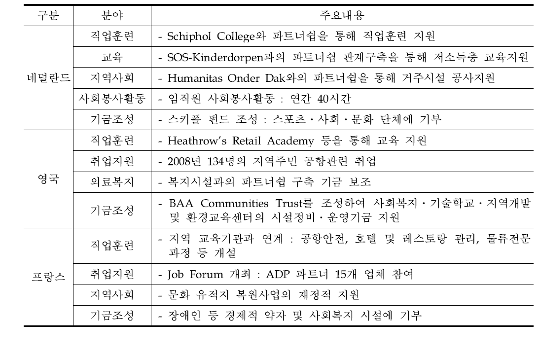 유럽 공항의 사회공헌활동 현황