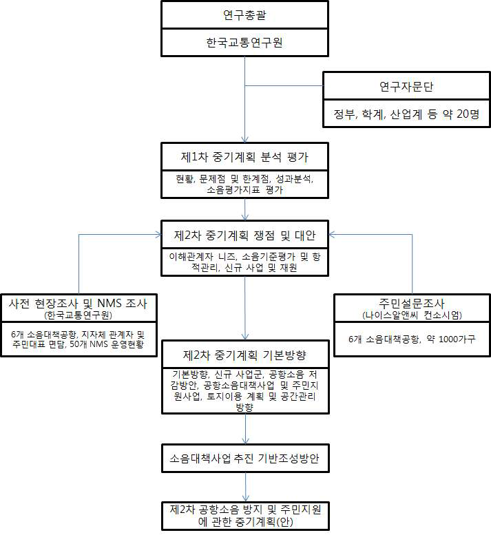 연구수행체계도