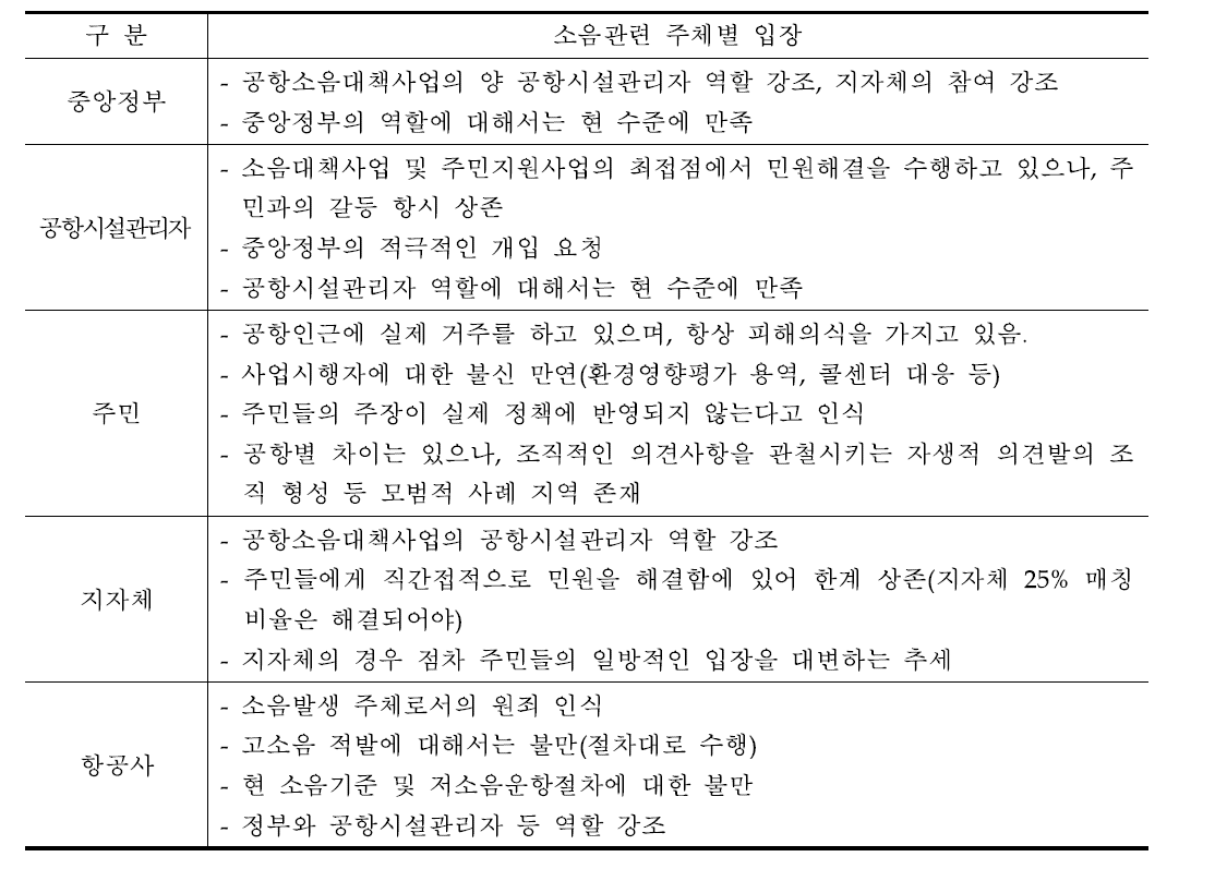 소음관련 주체별 입장