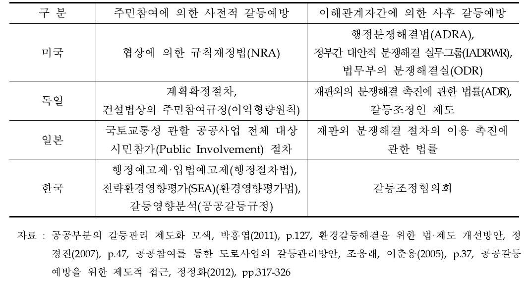 국내외 공공갈등 해결을 위한 제도 비교