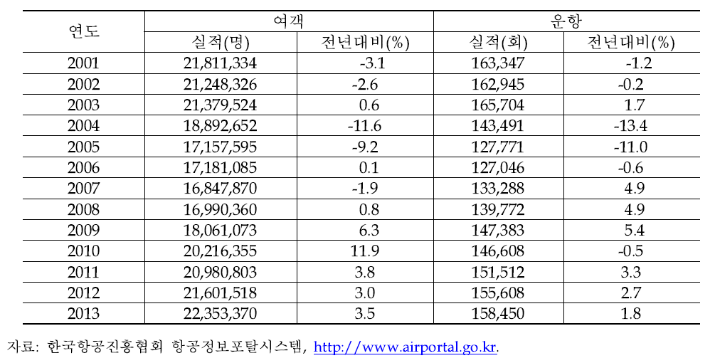 국내 항공운송실적