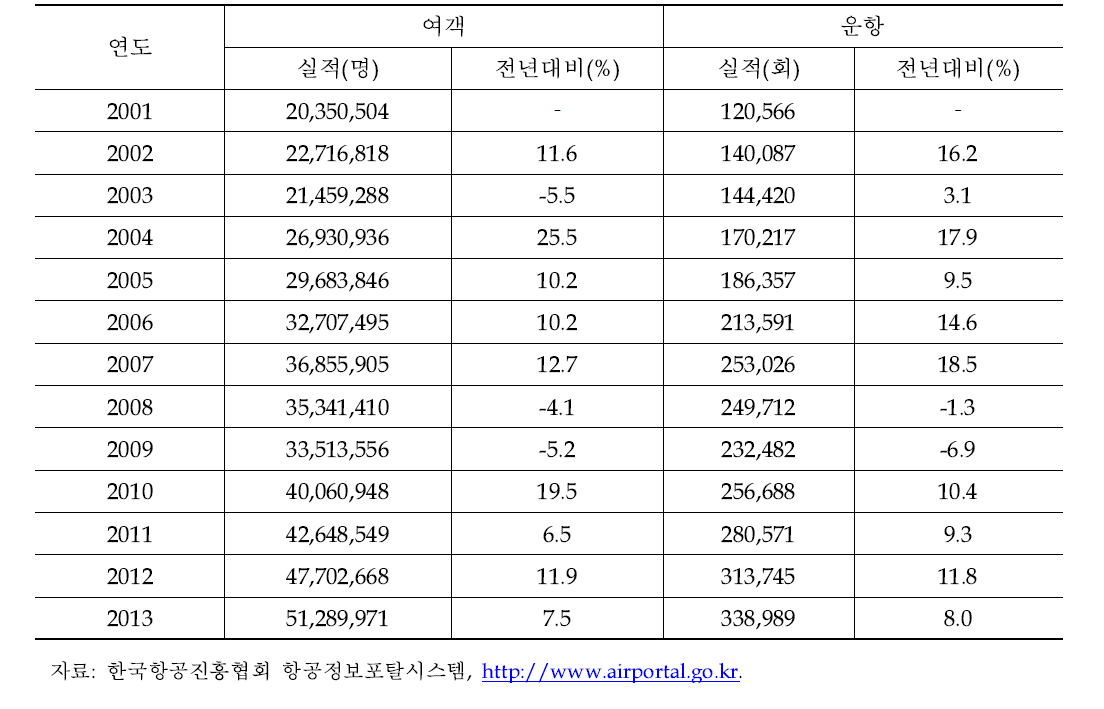 국제 항공운송실적