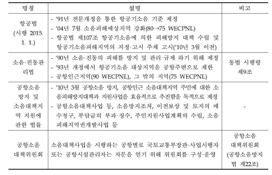 국내 항공소음 관련 법령 개요