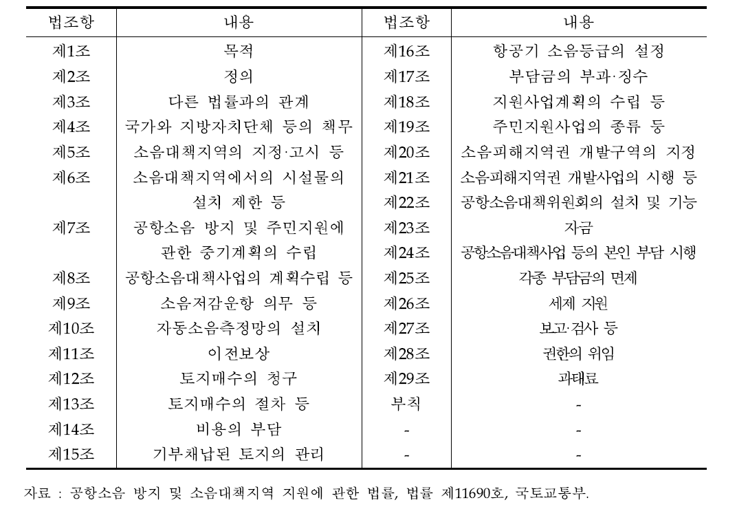 공항소음방지법 구성