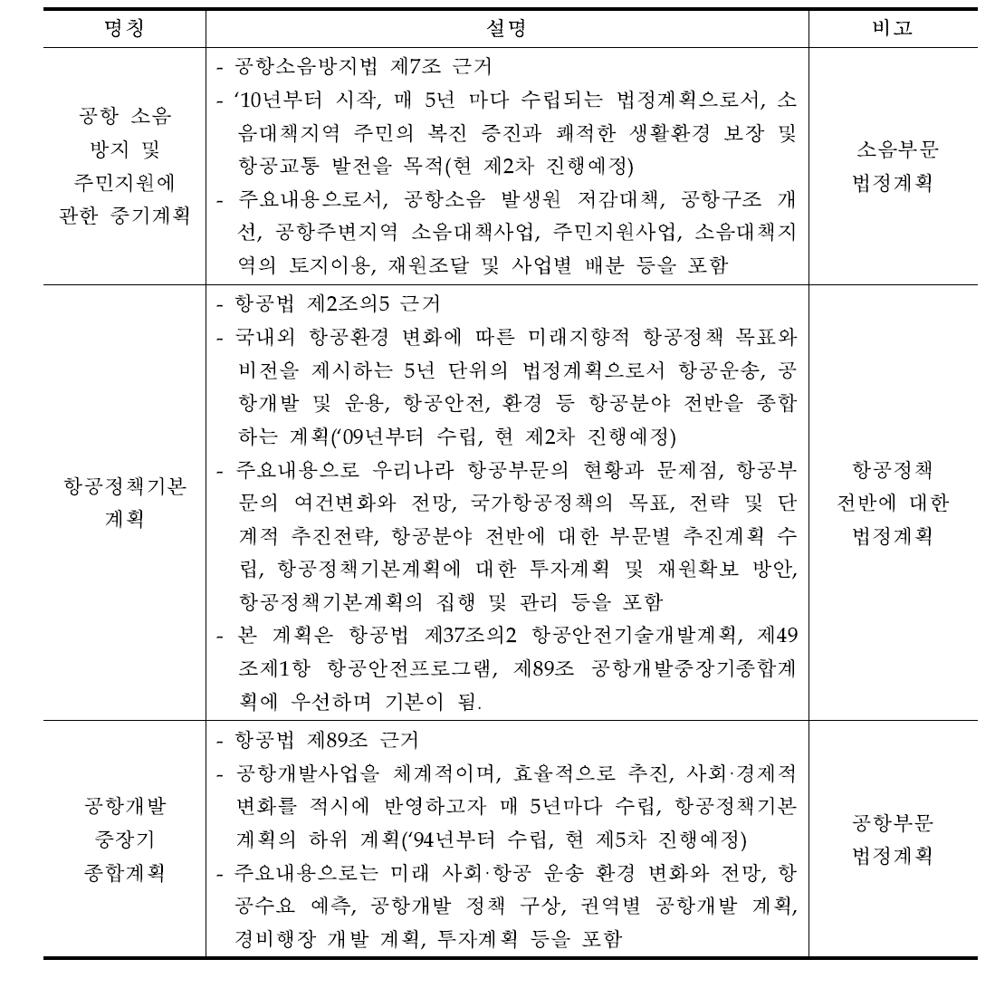 소음관련 중기계획