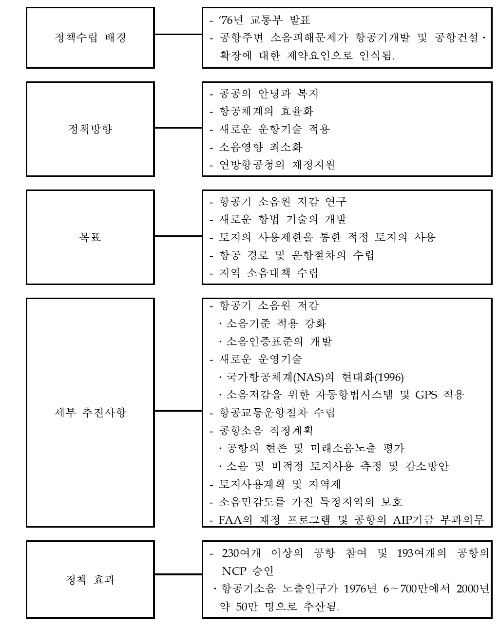 미국의 항공기 소음 저감정책(ANAP,1976)