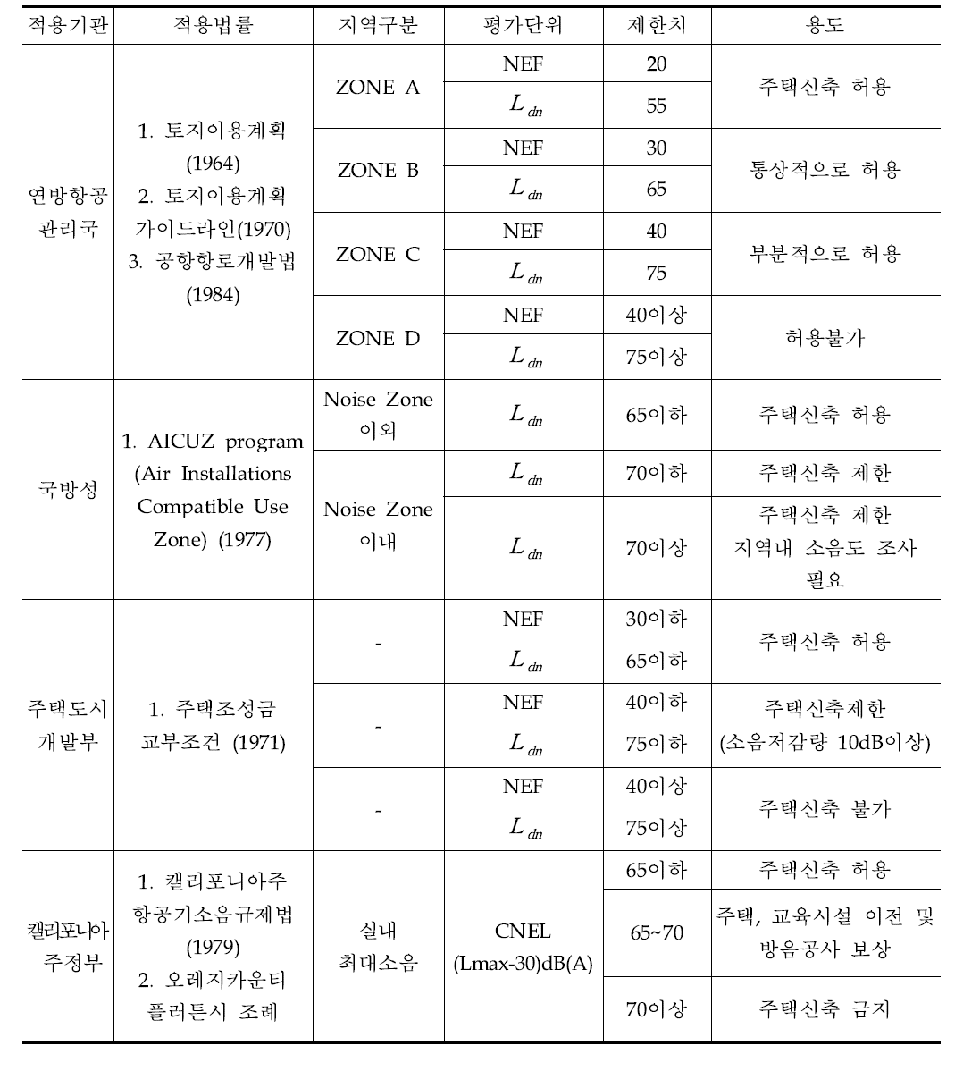 미국의 항공기소음 관리기준