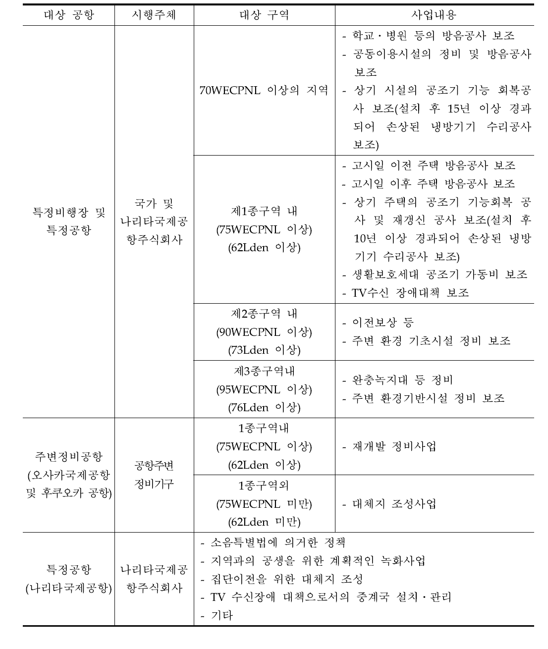 일본의 소음대책사업