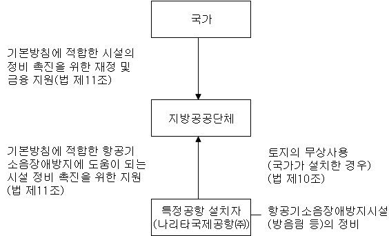 지방공공단체에 대한 재정지원 등