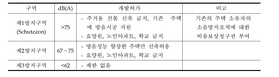 독일의 소음방지구역 기준