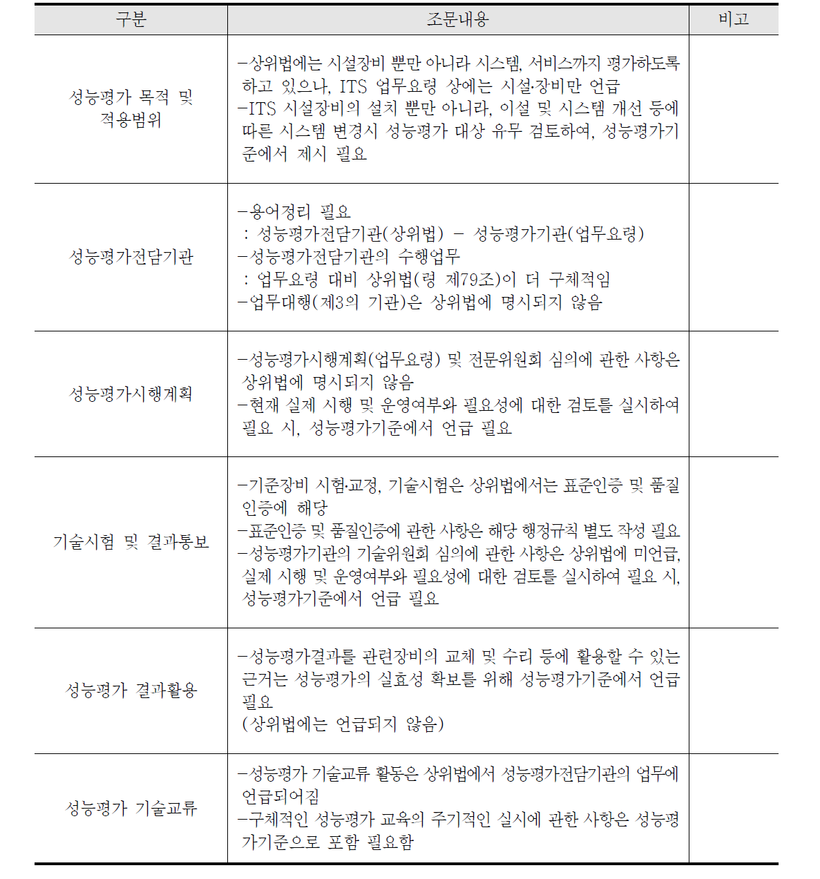 ITS 업무요령의 성능평가 관련 조항 검토결과