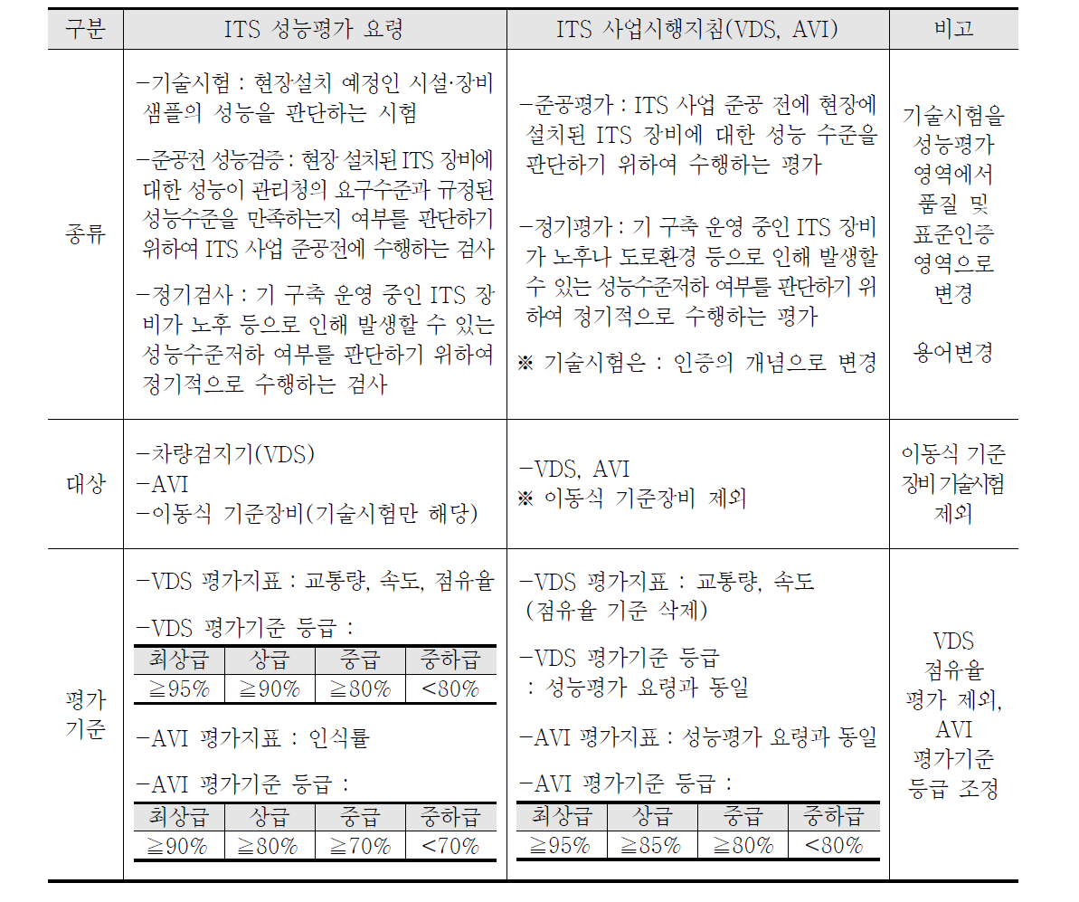 ITS 성능평가 관련 행정규칙간 상이내용 분석