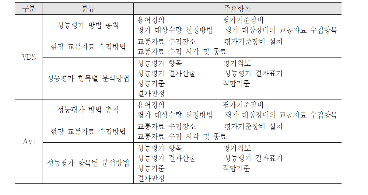 ITS 성능평가 시행요령 구조 및 구성