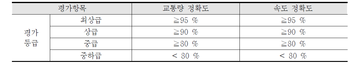 VDS 성능평가의 평가등급별 성능기준 (ITS 성능평가 시행요령)