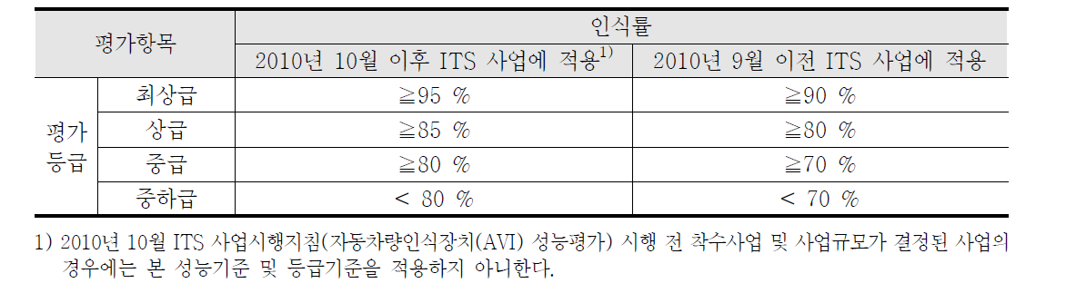 AVI 성능평가의 평가등급별 성능기준 (ITS 성능평가 시행요령)