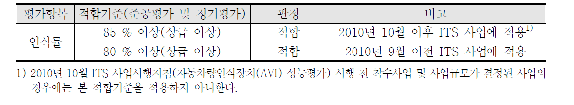 AVI 성능평가 결과 판정기준 (ITS 성능평가 시행요령)