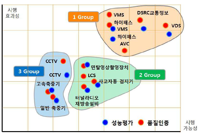 ITS 인증평가 장비별 시행효과성과 시행가능성 우선순위 검토결과(기 연구과제)