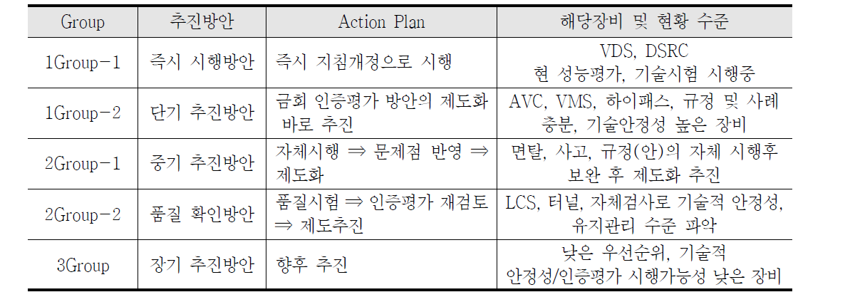 12개 장비의 인증평가 단계적 추진방안 (기 연구과제)