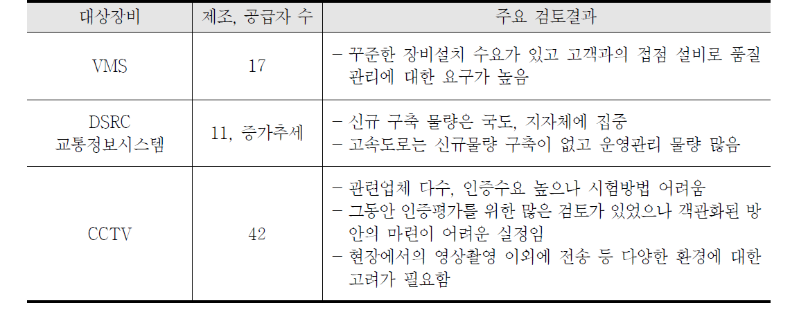 VMS, DSRC, CCTV의 성능평가 도입 검토결과 요약 (기 연구과제)