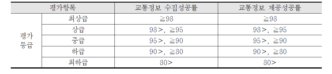 DSRC RSE 성능평가 평가등급 기준